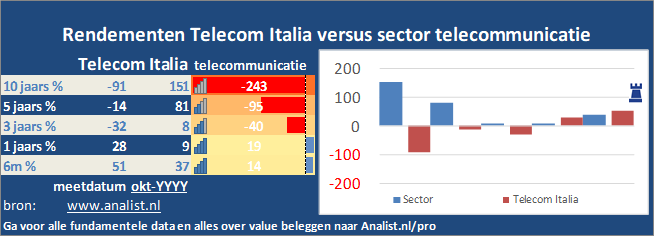 beurskoers/><br></div>Het aandeel Telecom Italia staat dit jaar 39 procent lager. </p><p class=